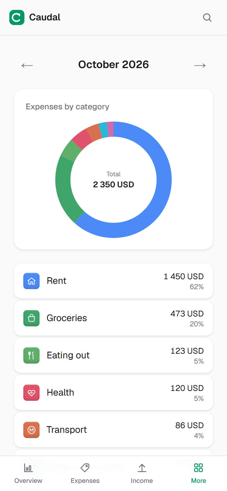 Where the month's money went, by category