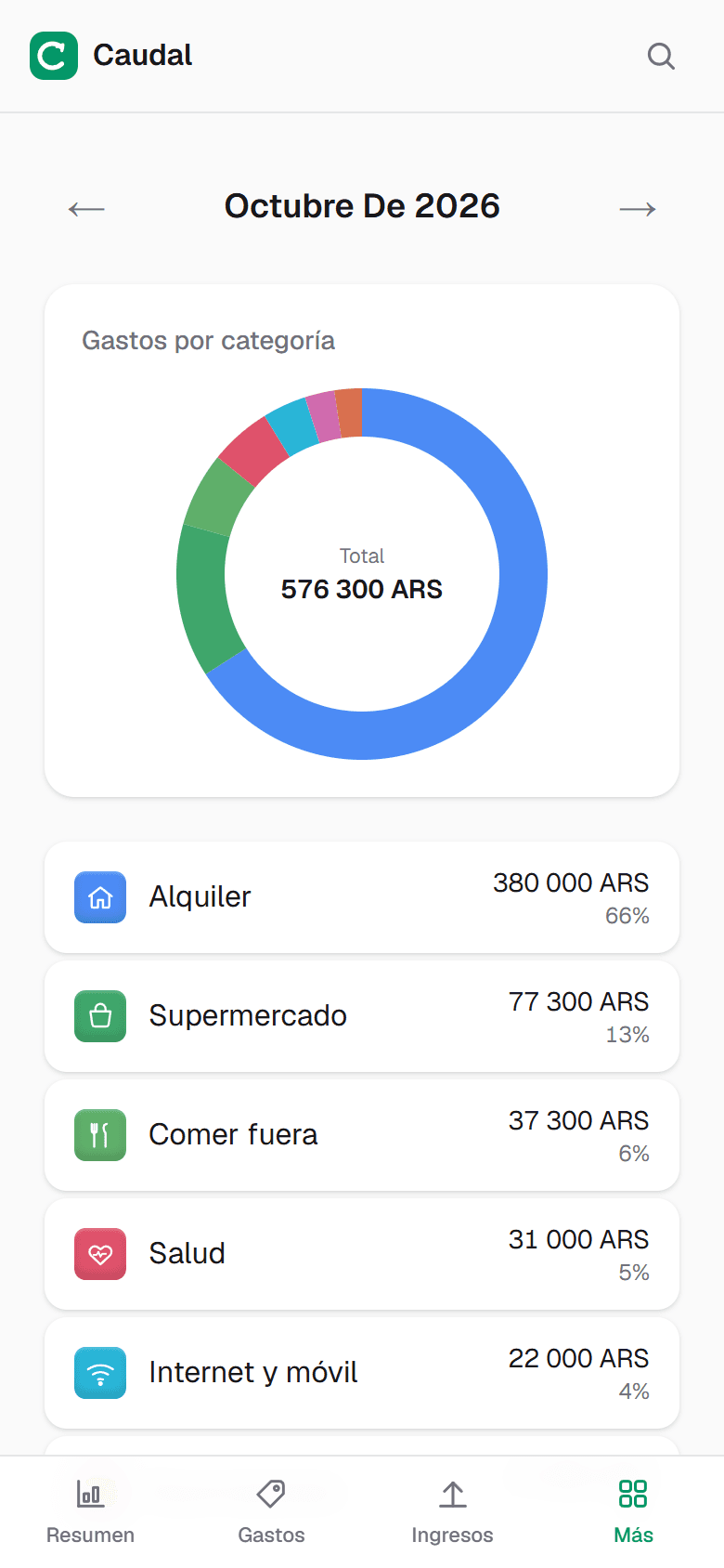 A dónde se fue el dinero del mes, por categoría